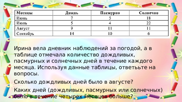 Ирина вела дневник наблюдений за погодой, а в таблице отмечала количество дождливых, пасмурных и солнечных дней в течение каждого месяца. Используя данные таблицы, ответььте на вопросы. Сколько дождливых дней было в августе? Каких дней (дождливых, пасмурных или солнечных) было в течение четырех месяцев больше? 