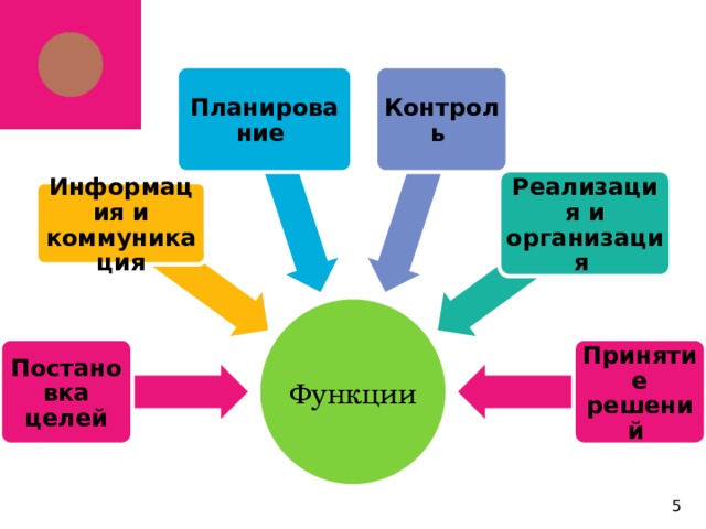 Планирование Контроль Реализация и организация Информация и коммуникация Функции Постановка целей Принятие решений 5 