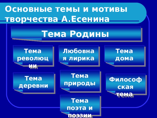Основные темы и мотивы творчества А.Есенина Тема Родины Тема революции Любовная лирика Тема дома Тема природы Тема деревни Философская тема Тема поэта и поэзии 