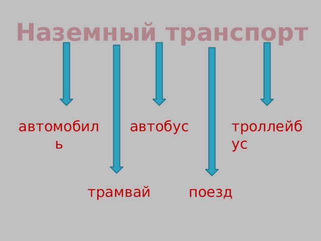 Наземный транспорт автомобиль автобус троллейбус трамвай поезд 