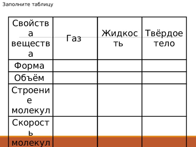 Заполните таблицу Свойства вещества Газ Форма Жидкость Объём Твёрдое тело Строение молекул Скорость молекул 