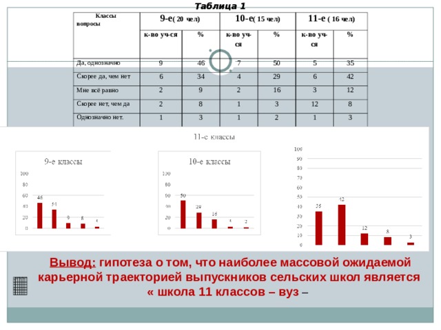 Таблица 1  Таблица 1   Классы вопросы 9-е ( 20 чел) к-во уч-ся Да, однозначно 9 Скорее да, чем нет 10-е ( 15 чел) % 6 Мне всё равно к-во уч-ся 46 2 34 7 % 11-е ( 16 чел) Скорее нет, чем да 4 к-во уч-ся Однозначно нет. 50 9 2 5 % 1 29 2 8 16 35 6 3 1 3 42 3 1 12 12 2 1 8 3  Вывод: гипотеза о том, что наиболее массовой ожидаемой карьерной траекторией выпускников сельских школ является « школа 11 классов – вуз –  Классы вопросы 9-е( 20 чел) Да, однозначно к-во уч-ся Скорее да, чем нет 10-е( 15 чел) % 9 46 Мне всё равно 6 к-во уч-ся 2 11-е ( 16 чел) Скорее нет, чем да % 34 7 к-во уч-ся 9 Однозначно нет. 2 4 50 % 8 1 2 5 29 3 6 35 16 1 1 42 3 3 12 12 2 1 8 3 