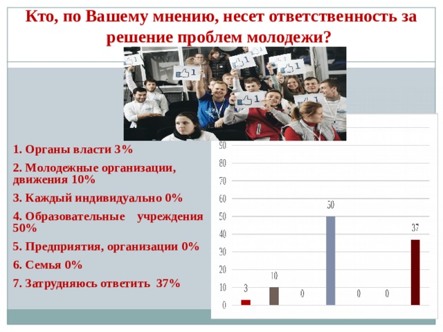  Кто, по Вашему мнению, несет ответственность за решение проблем молодежи? 1. Органы власти 3% 2. Молодежные организации, движения 10% 3. Каждый индивидуально 0% 4. Образовательные учреждения 50% 5. Предприятия, организации 0% 6. Семья 0% 7. Затрудняюсь ответить 37% 