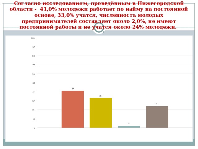 . Согласно исследованиям, проведённым в Нижегородской области - 41,0% молодежи работает по найму на постоянной основе, 33,0% учатся, численность молодых предпринимателей составляет около 2,0%, не имеют постоянной работы и не учатся около 24% молодежи. 