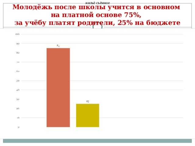 жильё съёмное  Молодёжь после школы учится в основном  на платной основе 75%,  за учёбу платят родители, 25% на бюджете 