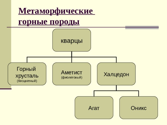 Метаморфические  горные породы кварцы Горный хрусталь (бесцветный) Аметист (фиолетовый) Халцедон Агат Оникс 