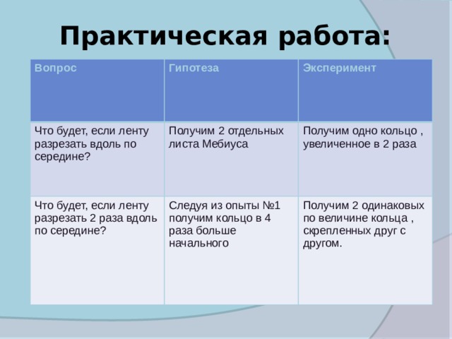 Практическая работа: Вопрос Гипотеза Что будет, если ленту разрезать вдоль по середине? Эксперимент Получим 2 отдельных листа Мебиуса Что будет, если ленту разрезать 2 раза вдоль по середине? Получим одно кольцо , увеличенное в 2 раза Следуя из опыты №1 получим кольцо в 4 раза больше начального Получим 2 одинаковых по величине кольца , скрепленных друг с другом. 