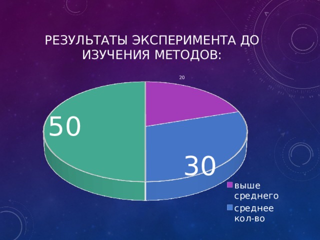 Результаты эксперимента до изучения методов: 
