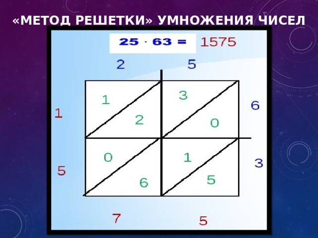 «Метод решетки» умножения чисел 