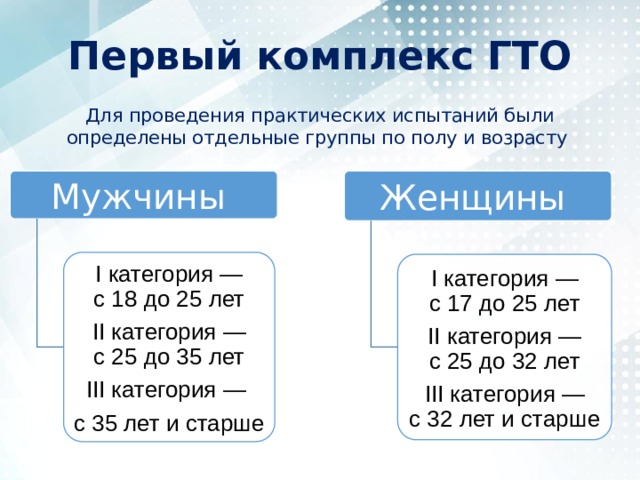 Первый комплекс ГТО Для проведения практических испытаний были определены отдельные группы по полу и возрасту Мужчины Женщины I категория — с 18 до 25 лет II категория — с 25 до 35 лет III категория — с 35 лет и старше I категория — с 17 до 25 лет II категория — с 25 до 32 лет III категория — с 32 лет и старше 