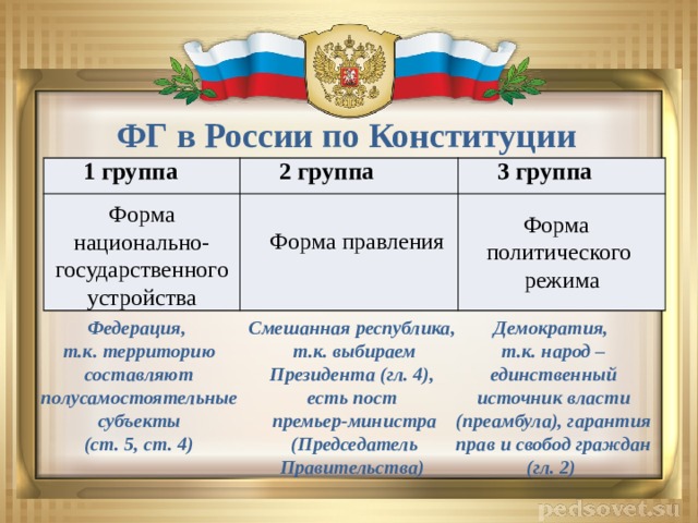 ФГ в России по Конституции 1 группа 2 группа 3 группа   Форма политического Форма национально-государственного устройства  режима Форма правления Федерация, т.к. территорию составляют полусамостоятельные субъекты (ст. 5, ст. 4) Смешанная республика, Демократия, т.к. выбираем Президента (гл. 4), т.к. народ – единственный источник власти (преамбула), гарантия прав и свобод граждан (гл. 2)  есть пост премьер-министра (Председатель Правительства)  