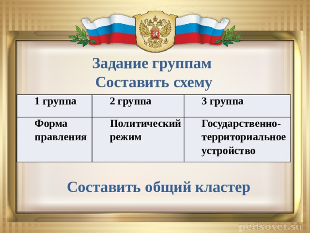 Задание группам Составить схему 1 группа 2 группа Форма правления 3 группа Политический режим Государственно-территориальное устройство Составить общий кластер 