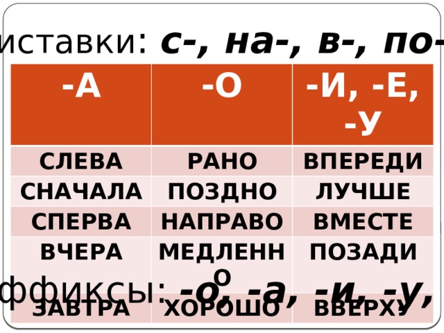 Приставки : с-, на-, в-, по- итд -А -О СЛЕВА -И, -Е, -У РАНО СНАЧАЛА ВПЕРЕДИ ПОЗДНО СПЕРВА ВЧЕРА НАПРАВО ЛУЧШЕ МЕДЛЕННО ЗАВТРА ВМЕСТЕ ПОЗАДИ ХОРОШО ВВЕРХУ Суффиксы: -о, -а, -и, -у, -е. 