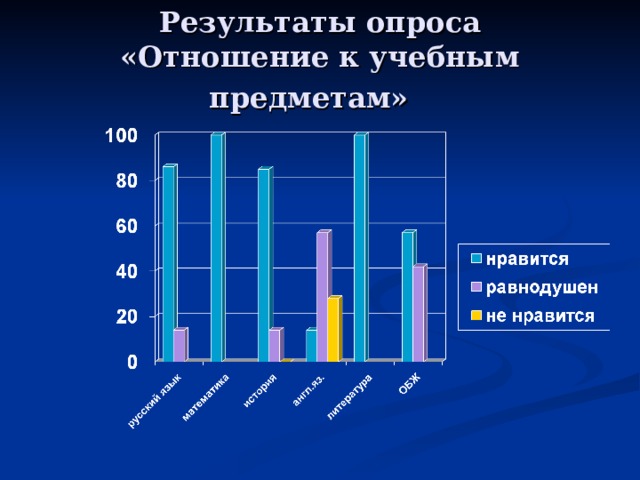 Результаты опроса  «Отношение к учебным предметам»   