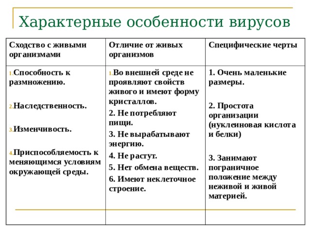 Характерные особенности вирусов Сходство с живыми организмами Отличие от живых организмов Способность к размножению.  Наследственность.  Изменчивость.  Приспособляемость к меняющимся условиям окружающей среды. Специфические черты Во внешней среде не проявляют свойств живого и имеют форму кристаллов. 2. Не потребляют пищи. 3. Не вырабатывают энергию. 4. Не растут. 5. Нет обмена веществ. 6. Имеют неклеточное строение. 1. Очень маленькие размеры.  2. Простота организации (нуклеиновая кислота и белки)  3. Занимают пограничное положение между неживой и живой материей.  