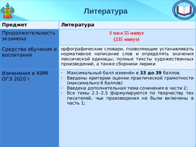 Литература Предмет Литература Продолжительность экзамена 3 часа 55 минут Средства обучения и воспитания (235 минут) орфографические словари, позволяющие устанавливать нормативное написание слов и определять значения лексической единицы; полные тексты художественных произведений, а также сборники лирики Изменения в КИМ ОГЭ 2020 г Максимальный балл изменён с  33 до 39 баллов. Введены критерии оценки практической грамотности (максимально 6 баллов) Введена дополнительная тема сочинения в части 2; Все темы 2.1–2.5 формулируются по творчеству тех писателей, чьи произведения не были включены в часть 1; 