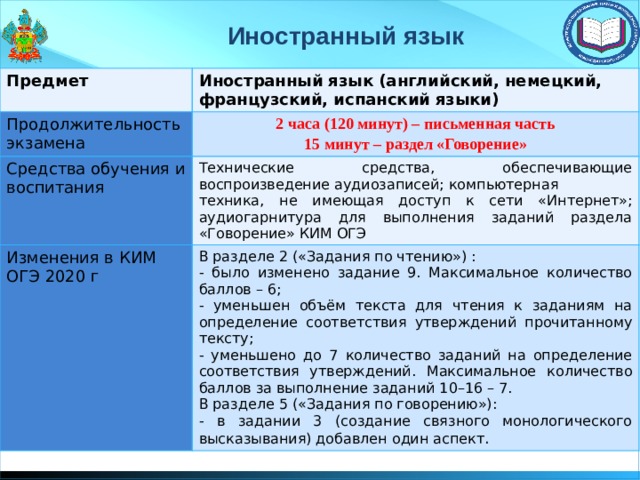 Иностранный язык Предмет Иностранный язык (английский, немецкий, французский, испанский языки)  Продолжительность экзамена 2 часа (120 минут) – письменная часть Средства обучения и воспитания Изменения в КИМ ОГЭ 2020 г Технические средства, обеспечивающие воспроизведение аудиозаписей; компьютерная 15 минут – раздел «Говорение» техника, не имеющая доступ к сети «Интернет»; аудиогарнитура для выполнения заданий раздела «Говорение» КИМ ОГЭ В разделе 2 («Задания по чтению») : - было изменено задание 9. Максимальное количество баллов – 6; - уменьшен объём текста для чтения к заданиям на определение соответствия утверждений прочитанному тексту; - уменьшено до 7 количество заданий на определение соответствия утверждений. Максимальное количество баллов за выполнение заданий 10–16 – 7. В разделе 5 («Задания по говорению»): - в задании 3 (создание связного монологического высказывания) добавлен один аспект . 