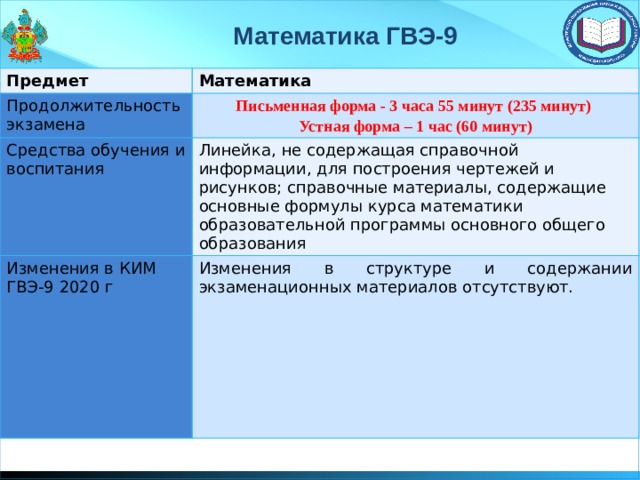 Математика ГВЭ-9 Предмет Математика Продолжительность экзамена Письменная форма - 3 часа 55 минут (235 минут) Средства обучения и воспитания Устная форма – 1 час (60 минут) Линейка, не содержащая справочной информации, для построения чертежей и рисунков; справочные материалы, содержащие основные формулы курса математики образовательной программы основного общего образования Изменения в КИМ ГВЭ-9 2020 г Изменения в структуре и содержании экзаменационных материалов отсутствуют. 