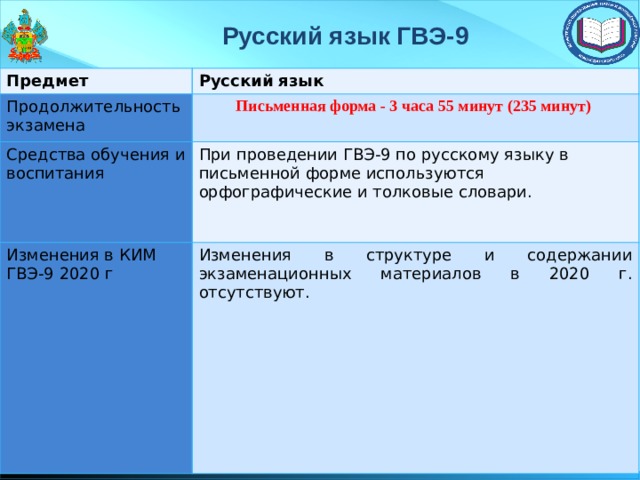 Русский язык ГВЭ-9 Предмет Русский язык Продолжительность экзамена Письменная форма - 3 часа 55 минут (235 минут) Средства обучения и воспитания При проведении ГВЭ-9 по русскому языку в письменной форме используются орфографические и толковые словари. Изменения в КИМ ГВЭ-9 2020 г Изменения в структуре и содержании экзаменационных материалов в 2020 г. отсутствуют. 