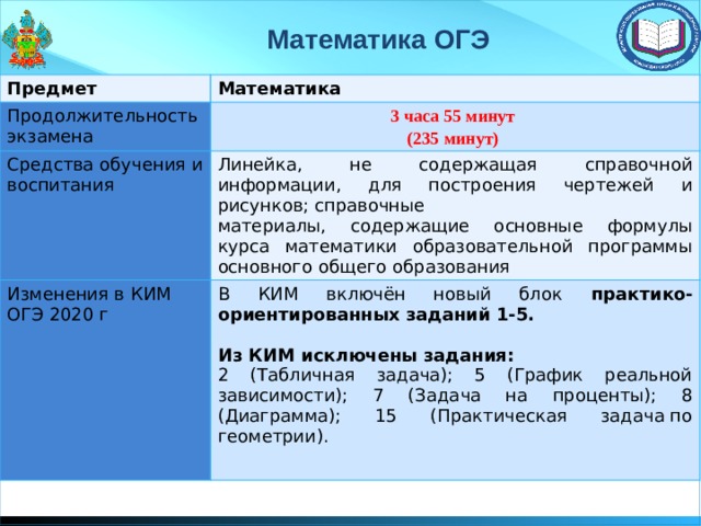 Математика ОГЭ Предмет Математика Продолжительность экзамена 3 часа 55 минут Средства обучения и воспитания (235 минут) Линейка, не содержащая справочной информации, для построения чертежей и рисунков; справочные Изменения в КИМ ОГЭ 2020 г материалы, содержащие основные формулы курса математики образовательной программы основного общего образования В КИМ включён новый блок практико-ориентированных заданий 1-5.  Из КИМ исключены задания: 2 (Табличная задача); 5 (График реальной зависимости); 7 (Задача на проценты); 8 (Диаграмма); 15 (Практическая задача по геометрии). 