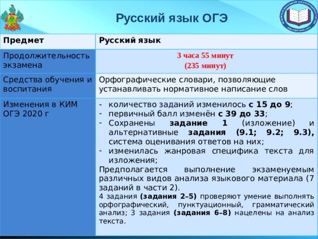 Русский язык ОГЭ Предмет Русский язык Продолжительность экзамена 3 часа 55 минут Средства обучения и воспитания (235 минут) Орфографические словари, позволяющие устанавливать нормативное написание слов Изменения в КИМ ОГЭ 2020 г количество заданий изменилось с 15 до 9 ; первичный балл изменён с 39 до 33 ; Сохранены задание 1 (изложение) и альтернативные задания (9.1; 9.2; 9.3), система оценивания ответов на них; изменилась жанровая специфика текста для изложения; Предполагается выполнение экзаменуемым различных видов анализа языкового материала (7 заданий в части 2). 4 задания (задания 2–5) проверяют умение выполнять орфографический, пунктуационный, грамматический анализ; 3 задания (задания 6–8) нацелены на анализ текста. 
