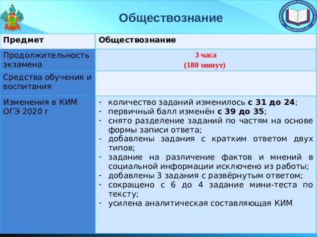 Обществознание Предмет Обществознание Продолжительность экзамена 3 часа Средства обучения и воспитания (180 минут) Изменения в КИМ ОГЭ 2020 г количество заданий изменилось с 31 до 24 ; первичный балл изменён с 39 до 35 ; снято разделение заданий по частям на основе формы записи ответа; добавлены задания с кратким ответом двух типов; задание на различение фактов и мнений в социальной информации исключено из работы; добавлены 3 задания с развёрнутым ответом; сокращено с 6 до 4 задание мини-теста по тексту; усилена аналитическая составляющая КИМ 