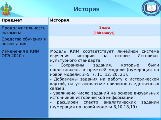 История Предмет История Продолжительность экзамена 3 часа Средства обучения и воспитания (180 минут) Изменения в КИМ ОГЭ 2020 г Модель КИМ соответствует линейной системе изучения истории на основе Историко-культурного стандарта. - Сохранены задания, которые были представлены в прежней модели (нумерация по новой модели: 2–5, 7, 11, 12, 20, 21). - Добавлены задания на работу с исторической картой, на установление причинно-следственных связей; - увеличено число заданий на основе визуальных источников исторической информации; - расширен спектр аналитических заданий (нумерация по новой модели 6,10,18,19) 
