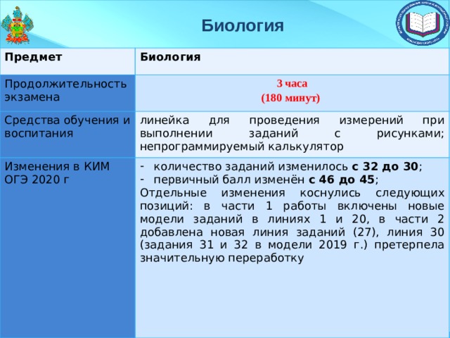 Биология Предмет Биология Продолжительность экзамена 3 часа Средства обучения и воспитания (180 минут) линейка для проведения измерений при выполнении заданий с рисунками; непрограммируемый калькулятор Изменения в КИМ ОГЭ 2020 г количество заданий изменилось с 32 до 30 ; первичный балл изменён с 46 до 45 ; Отдельные изменения коснулись следующих позиций: в части 1 работы включены новые модели заданий в линиях 1 и 20, в части 2 добавлена новая линия заданий (27), линия 30 (задания 31 и 32 в модели 2019 г.) претерпела значительную переработку  