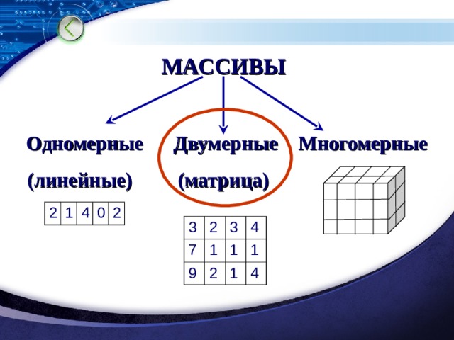 МАССИВЫ Одномерные Двумерные Многомерные  (линейные) (матрица) 2 1 4 0 2 3 7 2 9 3 1 4 1 2 1 1 4 