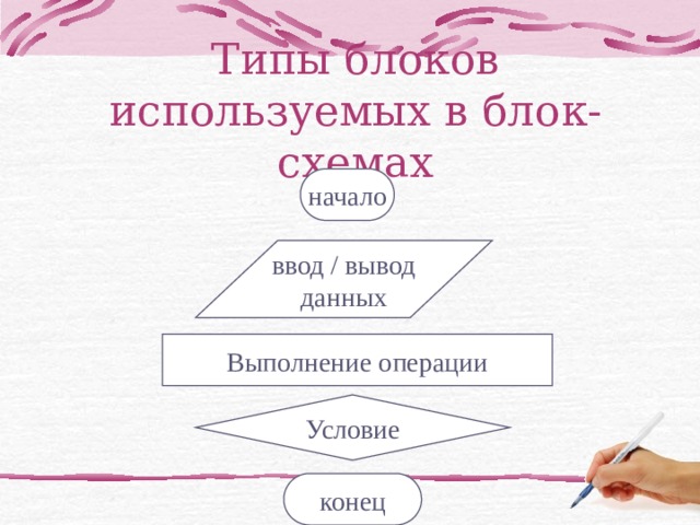 Типы блоков используемых в блок-схемах начало ввод / вывод данных Выполнение операции Условие конец 