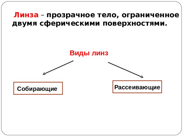  Линза – прозрачное тело, ограниченное двумя сферическими поверхностями. Виды линз Рассеивающие Собирающие  