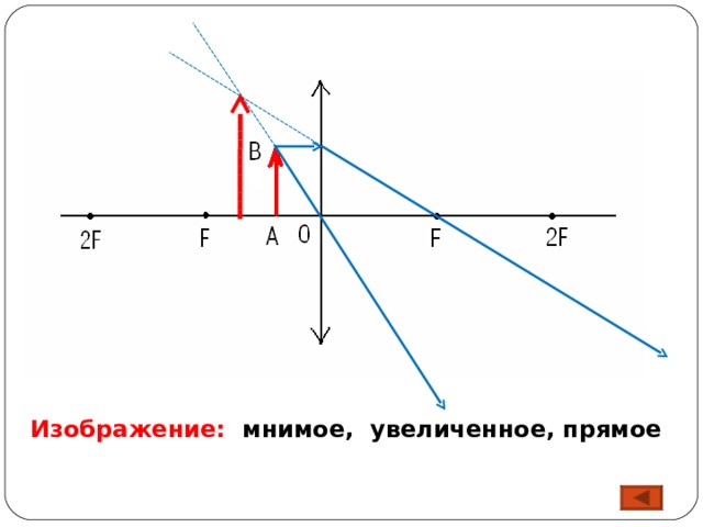 Изображение: мнимое,  увеличенное, прямое 