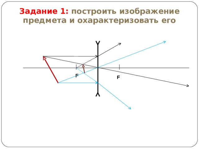 Задание 1: построить изображение предмета и охарактеризовать его F F 