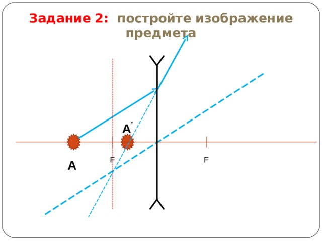 Задание 2:  постройте изображение предмета A ’ F F A 