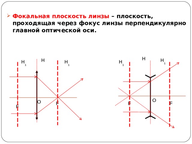 Фокальная плоскость линзы – плоскость, проходящая через фокус линзы перпендикулярно главной оптической оси. Н Н Н 1 Н 1 Н 1 Н 1 О О F F F F 
