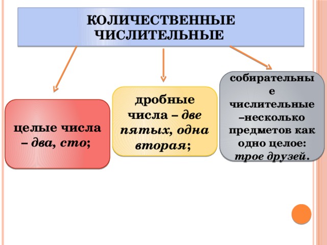 Количественные числительные собирательные числительные –несколько предметов как одно целое: трое друзей . дробные числа – две пятых, одна вторая ; целые числа – два, сто ;  