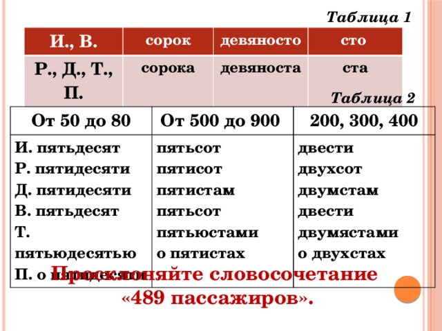 Таблица 1 И., В. сорок Р., Д., Т., П. девяносто сорока сто девяноста ста Таблица 2 От 50 до 80 От 500 до 900 И. пятьдесят пятьсот Р. пятидесяти 200, 300, 400 пятисот Д. пятидесяти двести В. пятьдесят пятистам двухсот пятьсот Т. пятьюдесятью двумстам П. о пятидесяти двести пятьюстами о пятистах двумястами о двухстах Просклоняйте словосочетание «489 пассажиров». 