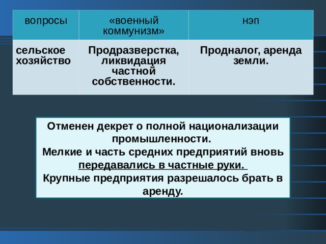 вопросы «военный коммунизм» сельское хозяйство Продразверстка, ликвидация частной собственности. нэп Продналог, аренда земли. Отменен декрет о полной национализации промышленности.  Мелкие и часть средних предприятий вновь передавались в частные руки.  Крупные предприятия разрешалось брать в аренду. 