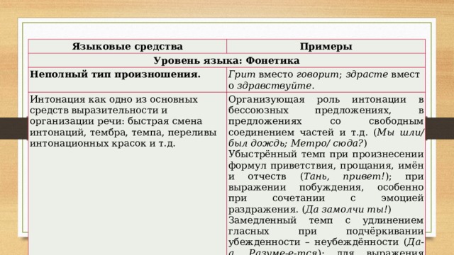 Языковые средства Примеры Уровень языка: Фонетика Неполный тип произношения. Грит  вместо  говорит ;  здрасте  вместо  здравствуйте . Интонация как одно из основных средств выразительности и организации речи: быстрая смена интонаций, тембра, темпа, переливы интонационных красок и т.д. Организующая роль интонации в бессоюзных предложениях, в предложениях со свободным соединением частей и т.д. ( Мы шли/ был дождь; Метро/ сюда? ) Убыстрённый темп при произнесении формул приветствия, прощания, имён и отчеств ( Тань, привет! ); при выражении побуждения, особенно при сочетании с эмоцией раздражения. ( Да замолчи ты! ) Замедленный темп с удлинением гласных при подчёркивании убежденности – неубеждённости ( Да-а. Разуме-е-тся ); для выражения удивления ( – Он уже приехал. – Прие-е-хал? ) и др. 