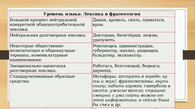 Уровень языка: Лексика и фразеология Большой процент нейтральной конкретной общеупотребительной лексики. Диван, кровать, спать, одеваться, кран. Нейтральная разговорная лексика. Докторша, билетёрша, ножик, уразуметь. Некоторые общественно-политические и общенаучные термины, номенклатурные наименования. Революция, администрация, губернатор, анализ, радиация, бульдозер, экскаватор. Эмоционально-оценочная разговорная лексика. Работяга, безголовый, бедняга, дармоед. Стандартизованные образные средства. Метафоры:  застрять в городе; ну ты и жук! ; фразеологизмы:  гнуть спину; набить карман;  гипербола и литота:  ужасно весело; страшно смешно; с ума сойти можно от этой информатики; я сейчас быка бы съел  и др. Вкрапления профессионализмов, жаргонизмов, просторечных слов и т.д. У нас сегодня четыре  пары . Да  с окном .  С ума бы не съехать к вечеру! 
