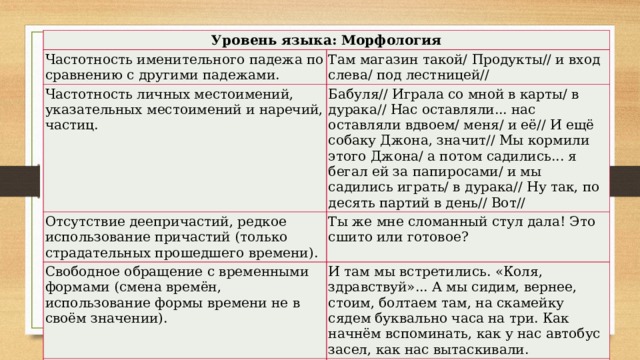 Уровень языка: Морфология Частотность именительного падежа по сравнению с другими падежами. Там магазин такой/ Продукты// и вход слева/ под лестницей// Частотность личных местоимений, указательных местоимений и наречий, частиц. Бабуля// Играла со мной в карты/ в дурака// Нас оставляли... нас оставляли вдвоем/ меня/ и её// И ещё собаку Джона, значит// Мы кормили этого Джона/ а потом садились... я бегал ей за папиросами/ и мы садились играть/ в дурака// Ну так, по десять партий в день// Вот// Отсутствие деепричастий, редкое использование причастий (только страдательных прошедшего времени). Ты же мне сломанный стул дала! Это сшито или готовое? Свободное обращение с временными формами (смена времён, использование формы времени не в своём значении). И там мы встретились. «Коля, здравствуй»... А мы сидим, вернее, стоим, болтаем там, на скамейку сядем буквально часа на три. Как начнём вспоминать, как у нас автобус засел, как нас вытаскивали. Использование глагольных междометий. Прыг, скок, шасть, бух, трах. 