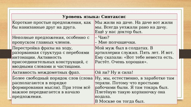 Уровень языка: Синтаксис Короткие простые предложения, как бы нанизанные друг на друга. Мы жили на даче. На даче вот жили мы. Всегда уезжали рано на дачу. Ещё у нас доктор был. Неполные предложения, особенно с пропуском главных членов. – Чаю?   – Мне полчашечки. Перестройка фразы на ходу, разорванная структура с перебоями интонации. Активность присоединительных конструкций, с вводными словами и частицами. Мой муж был в солдатах. В артиллерии служил. Пять лет. И вот. Ему сказали: «Вот тебе невеста есть. Растёт. Очень хорошая». Активность междометных фраз. Ой ли? Ну и сила! Более свободный порядок слов (слова располагаются в порядке формирования мысли). При этом всё важное передвигается в начало предложения. Ну, мы, естественно, в заработке там теряли. Потому что простыми рабочими были. Я там токарь был.  Плетёную такую корзиночку она подала.  В Москве он тогда был. 