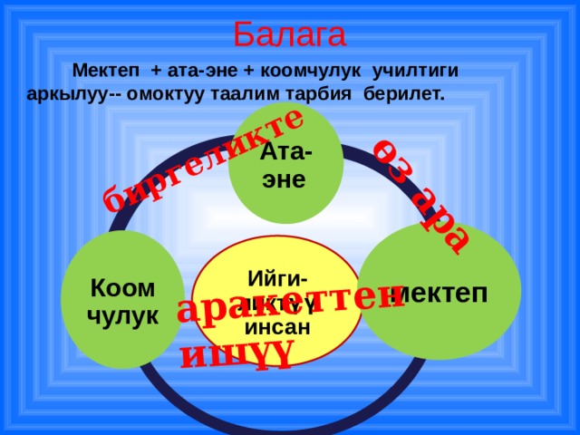 өз ара аракеттенишүү биргеликте Балага   Мектеп + ата-эне + коомчулук училтиги аркылуу-- омоктуу таалим тарбия берилет.        Ата-эне  мектеп Коом чулук Ийги-ликтүү инсан 