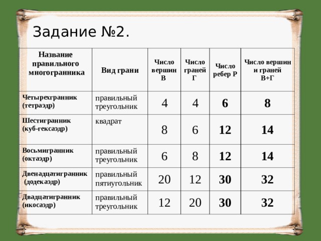 Задание №2. Название правильного  многогранника Четырехгранник (тетраэдр) Вид грани правильный треугольник Шестигранник (куб-гексаэдр) Число вершин В Число граней Г 4 квадрат Восьмигранник (октаэдр) 4 правильный треугольник 8 Число ребер Р Двенадцатигранник  (додекаэдр) Число вершин и граней В+Г 6 6 6 Двадцатигранник (икосаэдр) правильный пятиугольник 12 8 8 20 правильный треугольник 14 12 12 12 14 30 20 32 30 32 