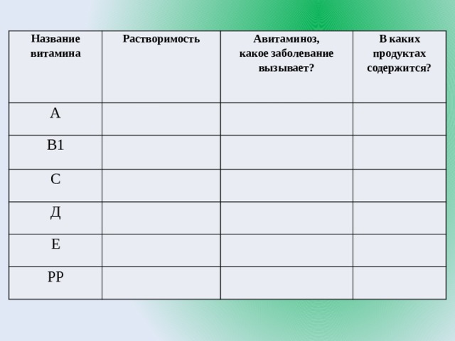 Название  витамина Растворимость А Авитаминоз,  какое заболевание вызывает?   В1 В каких продуктах  содержится?     С Д       Е             РР             