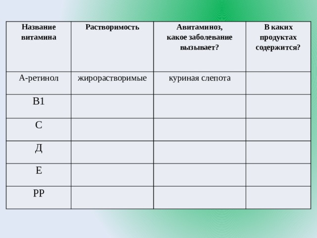 Название  витамина Растворимость А-ретинол Авитаминоз,  какое заболевание вызывает? жирорастворимые В1 В каких продуктах  содержится? куриная слепота   С Д       Е             РР             
