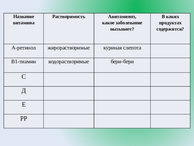 Название  витамина Растворимость А-ретинол Авитаминоз,  какое заболевание вызывает? жирорастворимые В1-тиамин В каких продуктах  содержится? куриная слепота водорастворимые С Д   бери-бери   Е             РР             