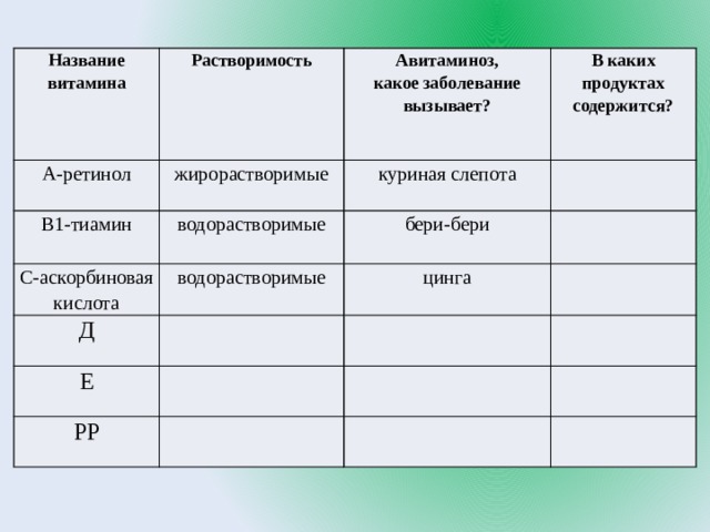 Название  витамина Растворимость А-ретинол Авитаминоз,  какое заболевание вызывает? жирорастворимые В1-тиамин В каких продуктах  содержится? куриная слепота водорастворимые С-аскорбиновая кислота Д   бери-бери водорастворимые Е   цинга         РР             