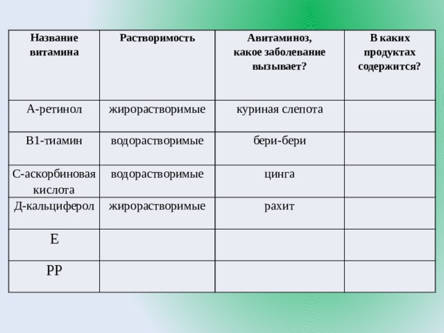 Название  витамина Растворимость А-ретинол Авитаминоз,  какое заболевание вызывает? жирорастворимые В1-тиамин В каких продуктах  содержится? куриная слепота водорастворимые С-аскорбиновая кислота Д-кальциферол   бери-бери водорастворимые Е жирорастворимые цинга     рахит   РР             