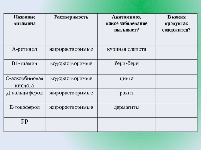 Название  витамина Растворимость А-ретинол Авитаминоз,  какое заболевание вызывает? жирорастворимые В1-тиамин В каких продуктах  содержится? куриная слепота водорастворимые С-аскорбиновая кислота Д-кальциферол   бери-бери водорастворимые Е-токоферол жирорастворимые цинга     рахит жирорастворимые РР   дерматиты         